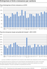 Entreprises à forte croissance par cantons