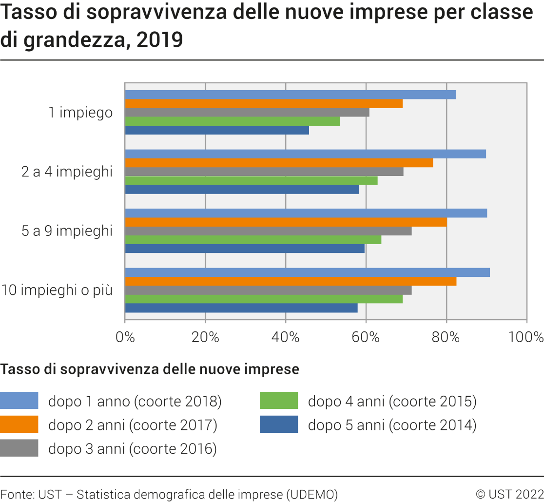 Tasso di sopravvivenza delle nuove imprese per classe di grandezza