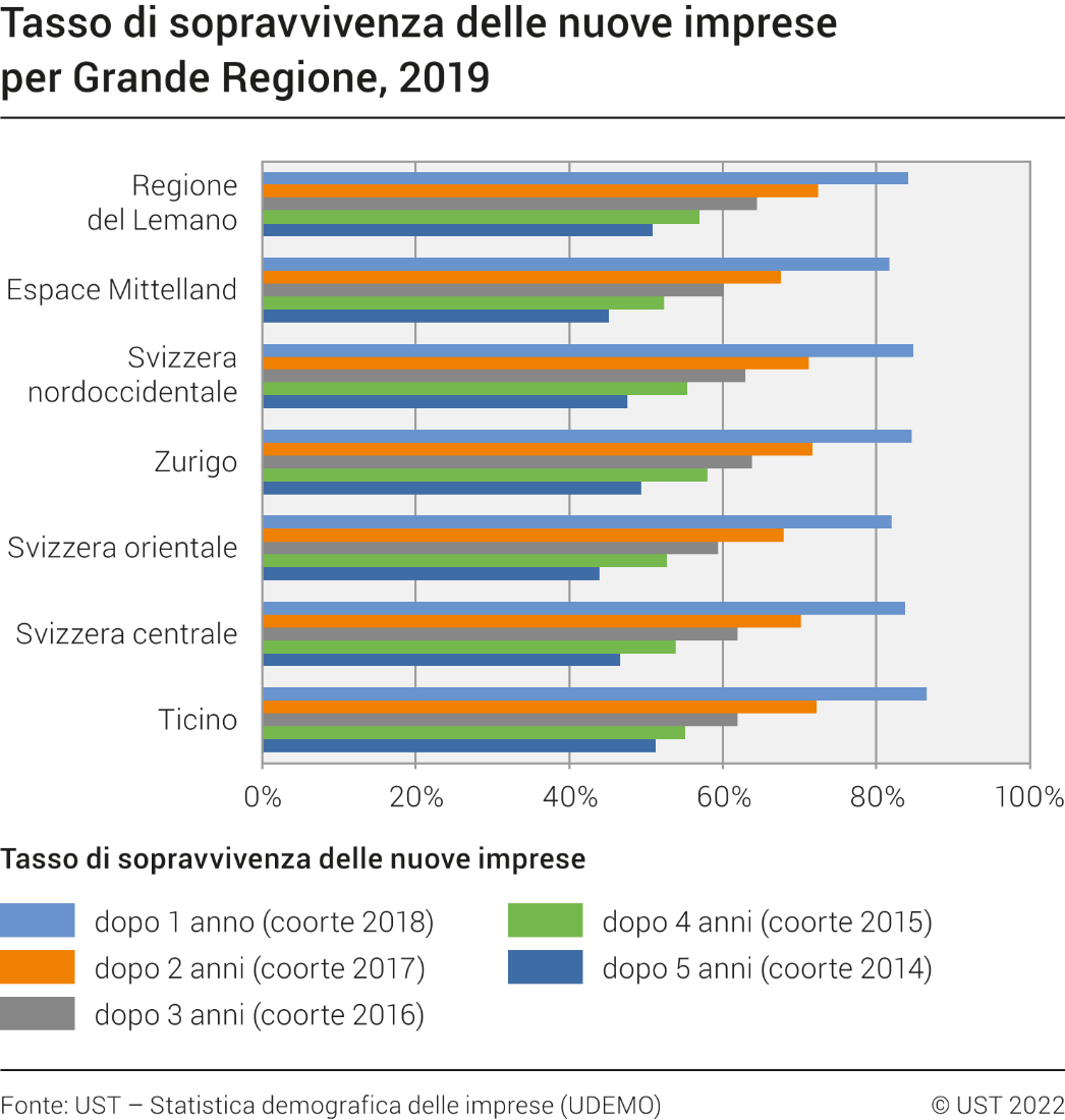 Tasso di sopravvivenza delle nuove imprese per Grande Regione