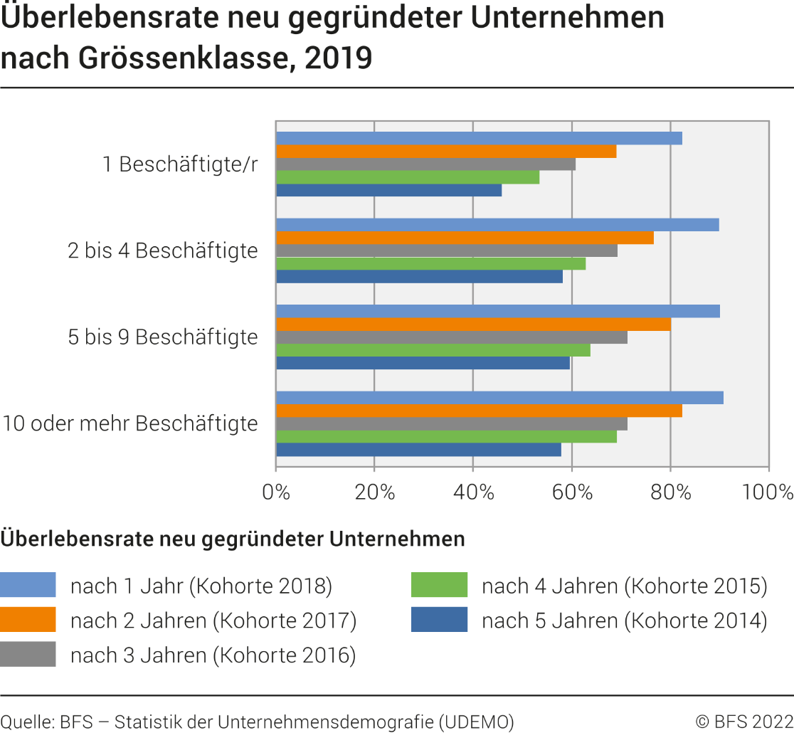 Überlebensrate neu gegründeter Unternehmen nach Grössenklasse