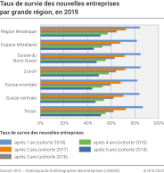 Taux de survie des nouvelles entreprises par grande région