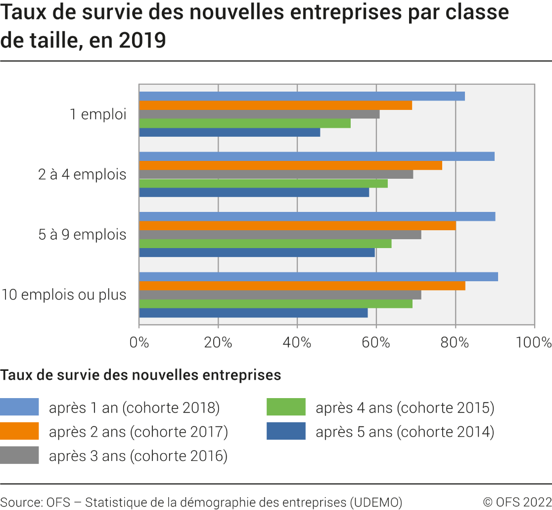 Taux de survie des nouvelles entreprises par classe de taille