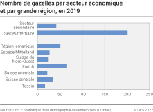 Nombre de gazelles par secteur économique et par grande région