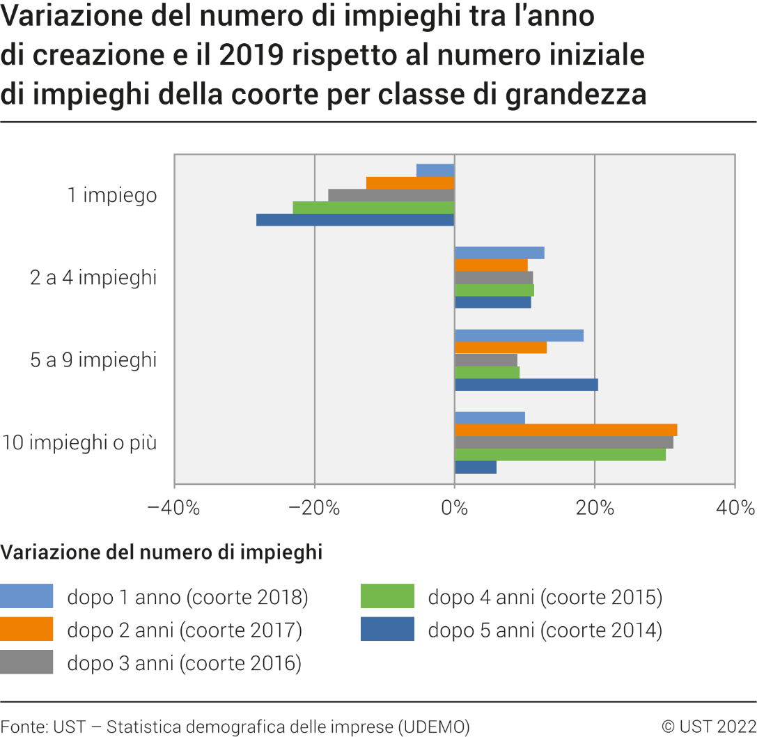 Variazione del numero di impieghi tra l'anno di creazione e il 2019 rispetto al numero iniziale di impieghi della coorte per classe di grandezza