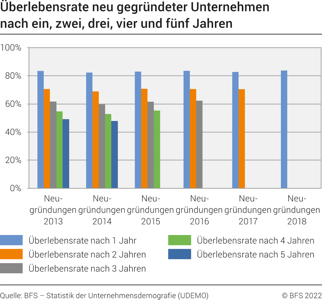 Überlebensrate neu gegründeter Unternehmen nach ein, zwei, drei, vier und fünf Jahren