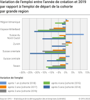 Variation de l'emploi entre l'année de création et 2019 par rapport à l'emploi de départ de la cohorte par grande région