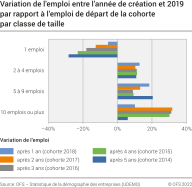 Variation de l'emploi entre l'année de création et 2019 par rapport à l'emploi de départ de la cohorte par classe de taille