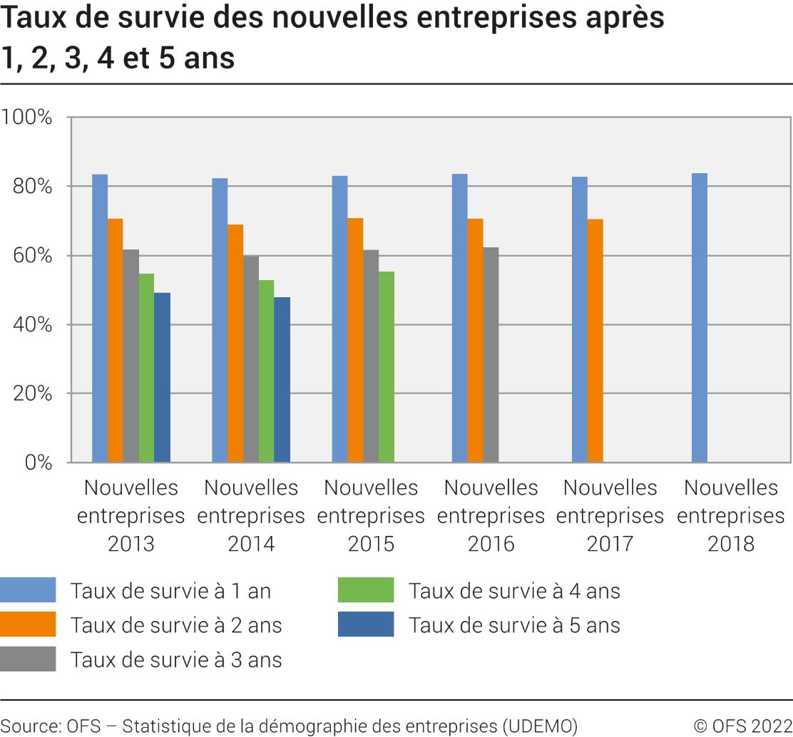 Taux de survie des nouvelles entreprises après 1, 2, 3, 4 et 5 ans