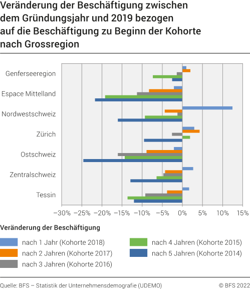 Veränderung der Beschäftigung zwischen dem Gründungsjahr und 2019 bezogen auf die Beschäftigung zu Beginn der Kohorte nach Grossregion