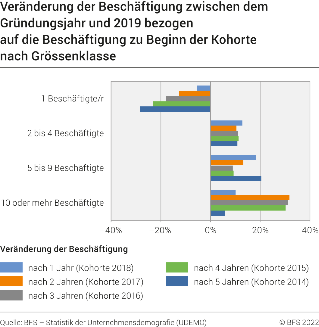 Veränderung der Beschäftigung zwischen dem Gründungsjahr und 2019 bezogen auf die Beschäftigung zu Beginn der Kohorte nach Grössenklasse