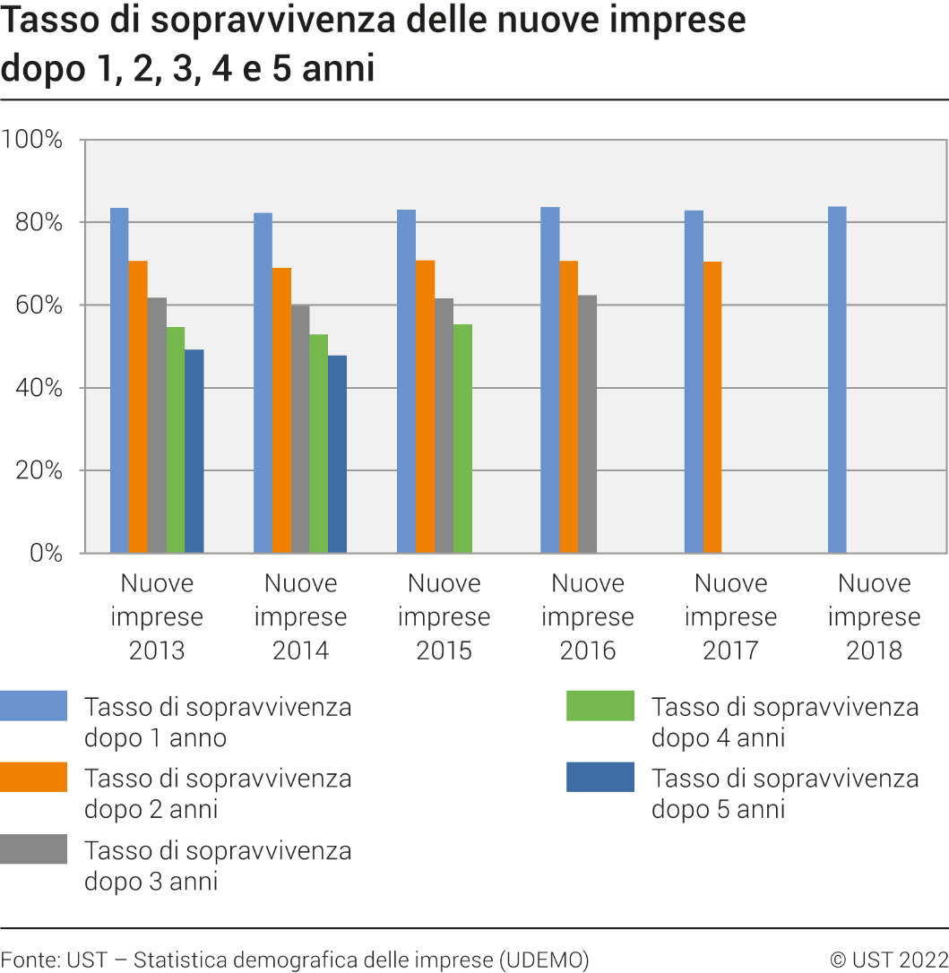 Tasso di sopravvivenza delle nuove imprese dopo 1, 2, 3, 4 e 5 anni