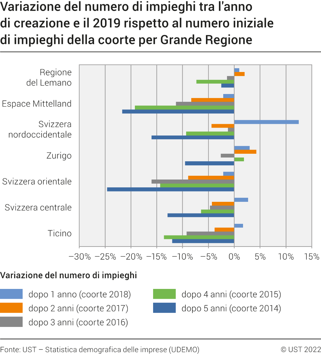 Variazione del numero di impieghi tra l'anno di creazione e il 2019 rispetto al numero iniziale di impieghi della coorte per Grande Regione