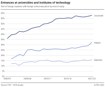 Entrances at universities and institutes of technology. Part of foreign students with foreign school education by level of study
