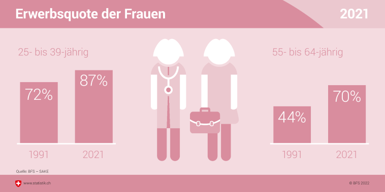 Erwerbsquote der Frauen | Image | Federal Statistical Office