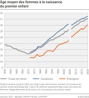Age moyen des femmes à la naissance du premier enfant
