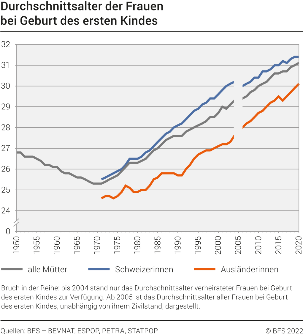Durchschnittsalter der Frauen bei Geburt des ersten Kindes