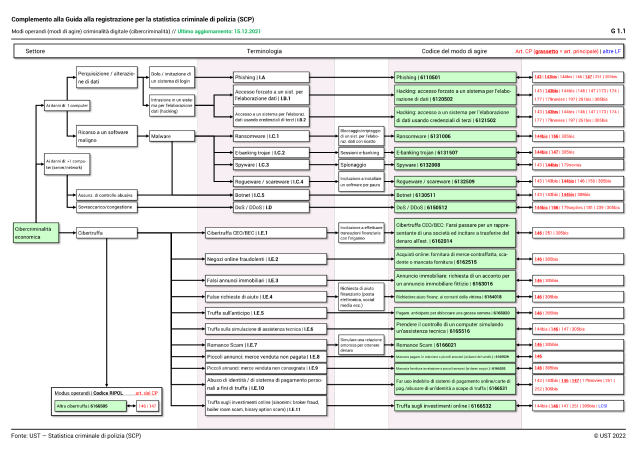 Schema dei modi operandi criminalità digitale