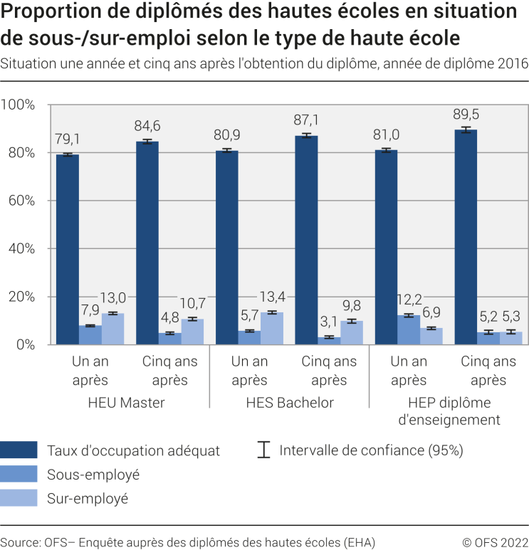 Proportion de diplômés des hautes écoles en situation de sous-/sur-emploi selon le type de haute école. Situation une année et cinq ans après l'obtention du diplôme