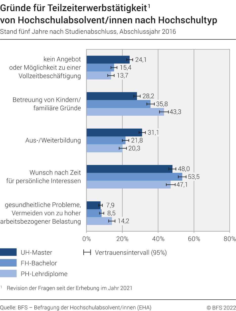 Gründe für Teilzeiterwerbstätigkeit von Hochschulabsolvent/innen nach Hochschultyp. Stand fünf Jahre nach Studienabschluss