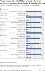 Proportion de diplômés HES au niveau bachelor en situation de sous-/sur-emploi selon le domaine d'études. Situation cinq ans après l'obtention du diplôme