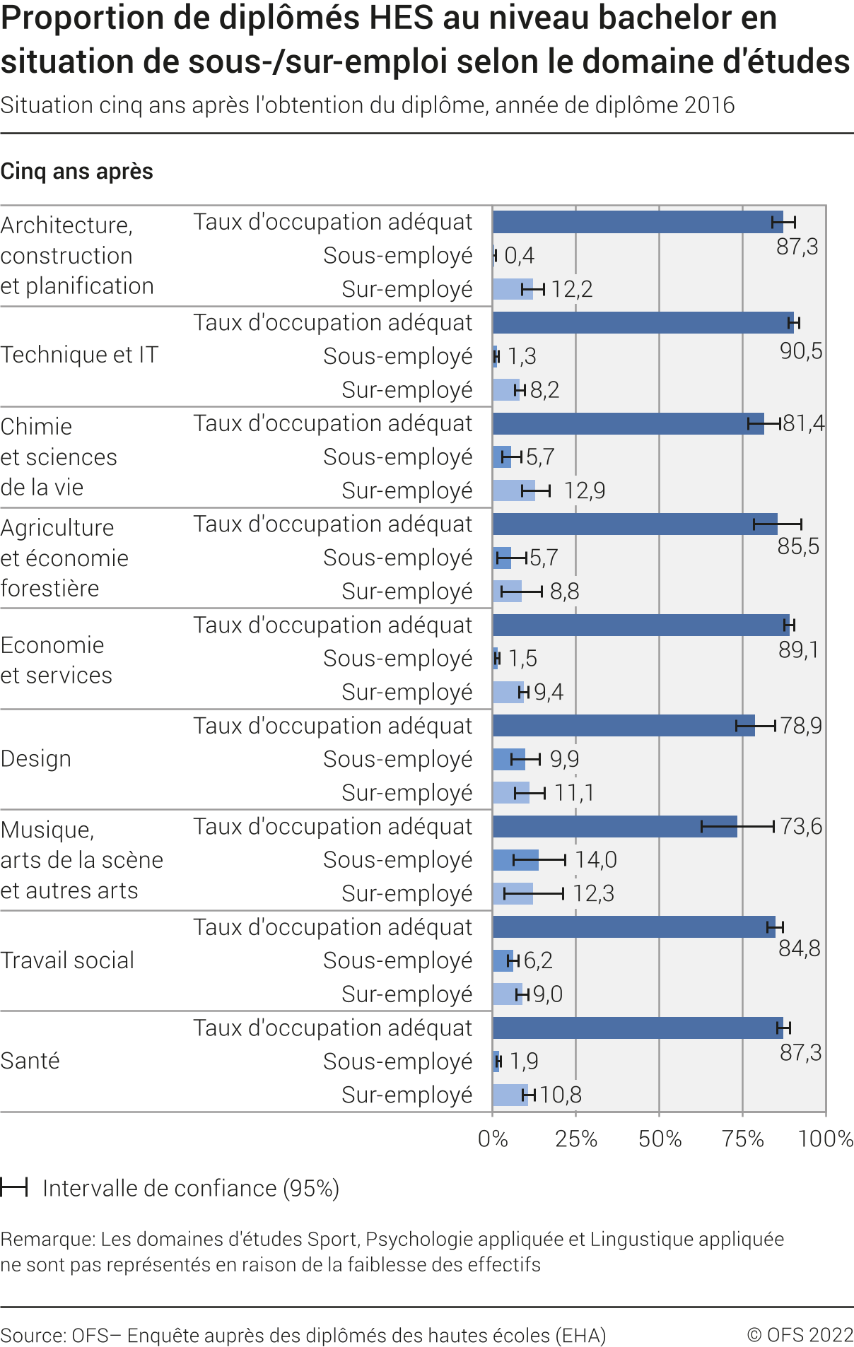 Proportion de diplômés HES au niveau bachelor en situation de sous-/sur-emploi selon le domaine d'études. Situation cinq ans après l'obtention du diplôme