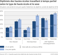 Diplômés des hautes écoles travaillant à temps partiel selon le type de haute école et le sexe. Situation une année et cinq ans après l'obtention du diplôme