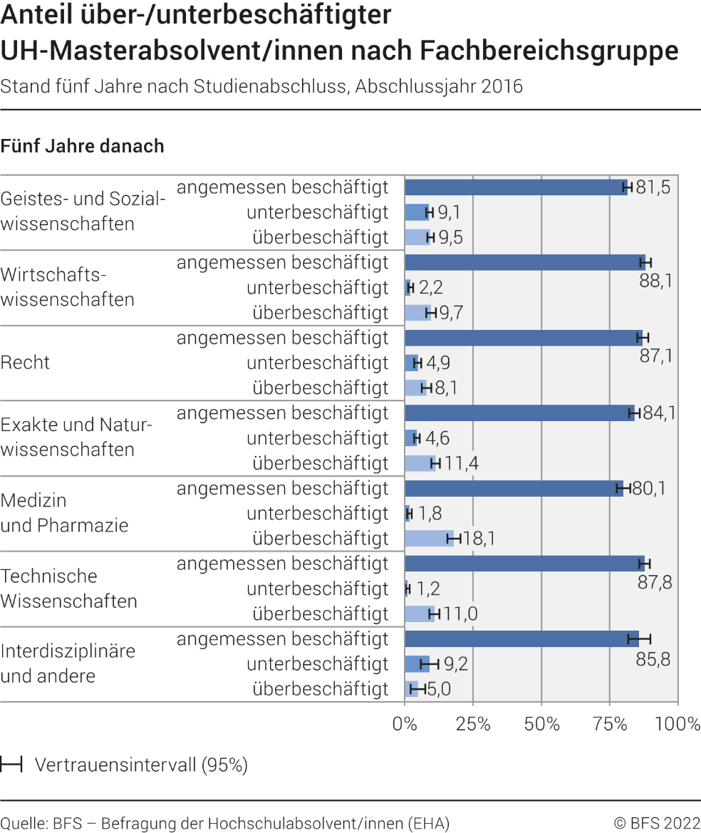 Anteil über-/unterbeschäftigter UH-Masterabsolvent/innen nach Fachbereichsgruppe. Stand fünf Jahre nach Studienabschluss