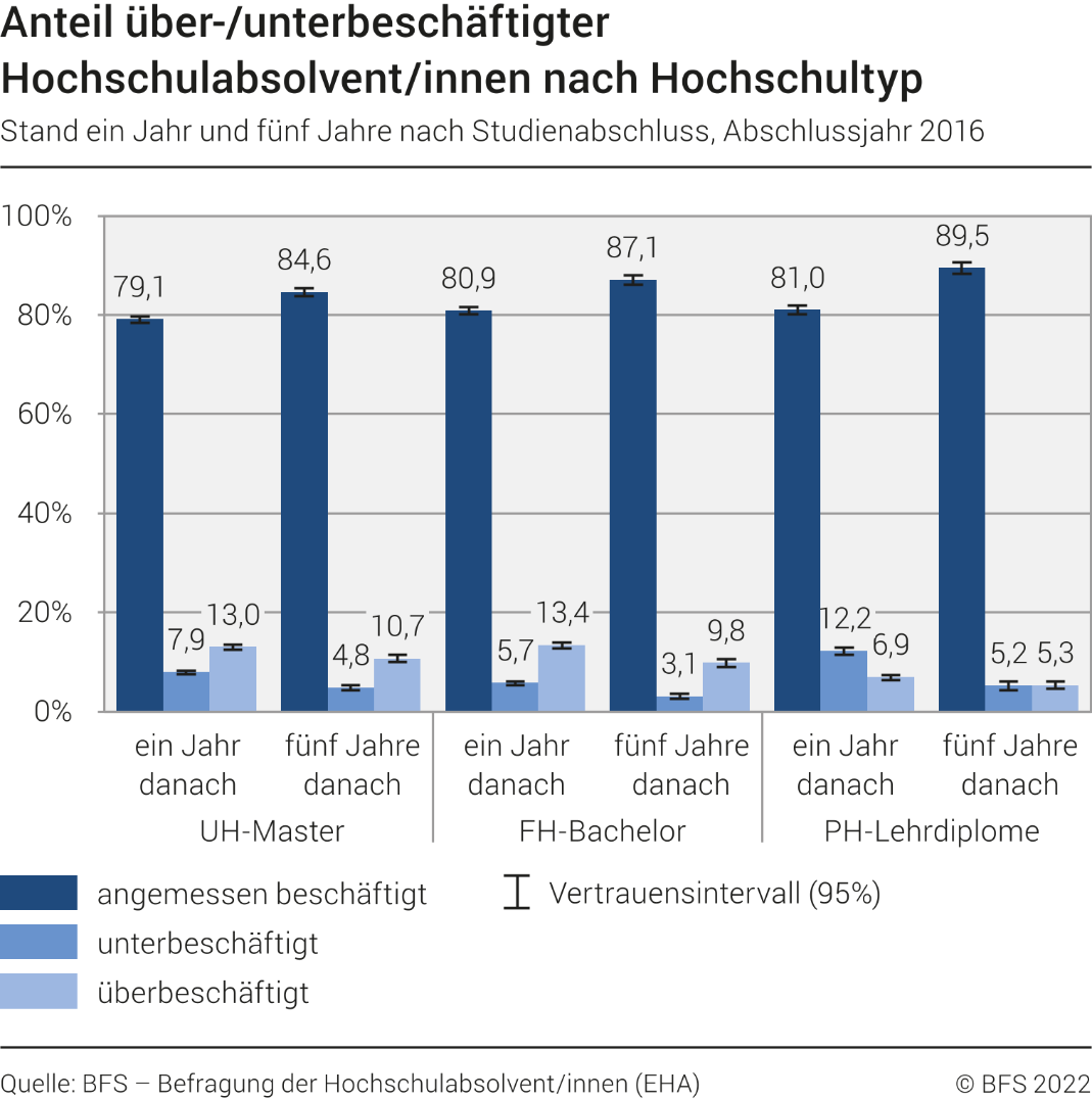 Anteil über-/unterbeschäftigter Hochschulabsolvent/innen nach Hochschultyp. Stand ein Jahr und fünf Jahre nach Studienabschluss