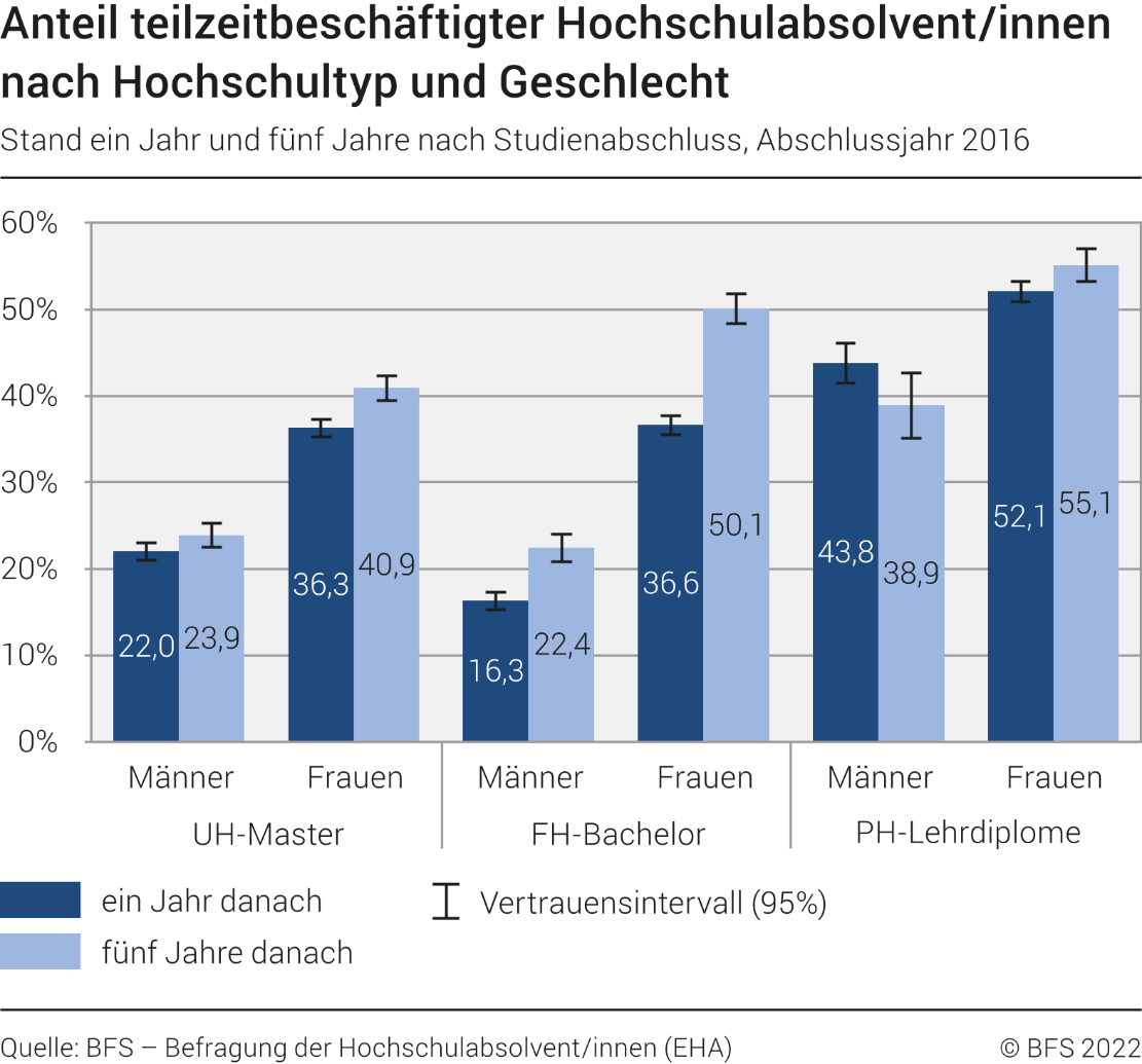 Anteil teilzeitbeschäftigter Hochschulabsolvent/innen nach Hochschultyp und Geschlecht. Stand ein Jahr und fünf Jahre nach Studienabschluss