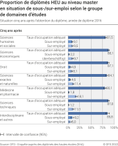 Proportion de diplômés HEU au niveau master en situation de sous-/sur-emploi selon le groupe de domaines d'études. Situation cinq ans après l'obtention du diplôme