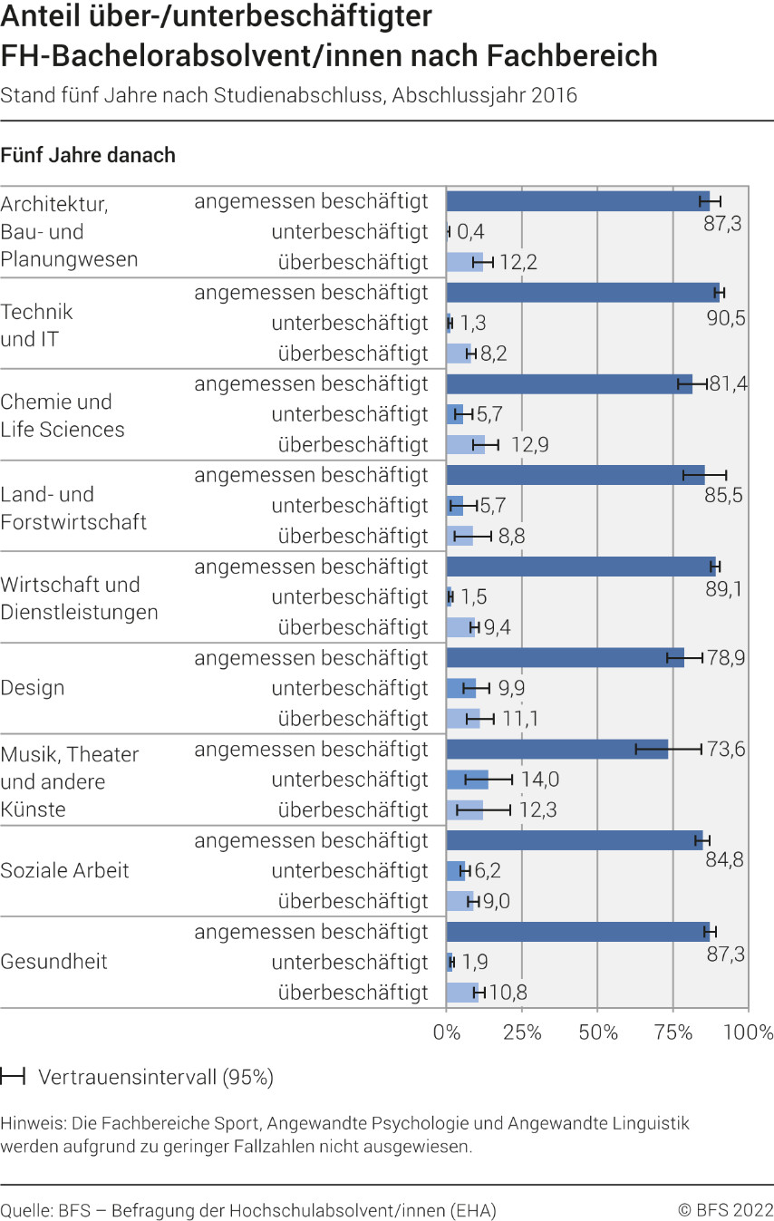Anteil über-/unterbeschäftigter FH-Bachelorabsolvent/innen nach Fachbereich. Stand fünf Jahre nach Studienabschluss