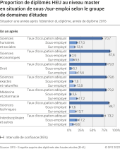Proportion de diplômés HEU au niveau master en situation de sous-/sur-emploi selon le groupe de domaines d'études. Situation une année après l'obtention du diplôme