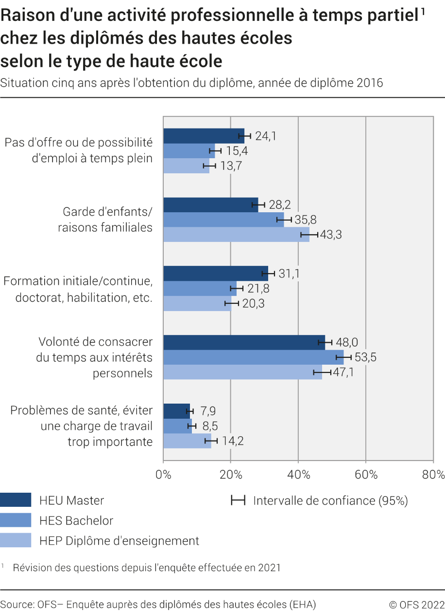 Raison d'une activité professionnelle à temps partiel chez les diplômés des hautes écoles selon le type de haute école. Situation cinq ans après l'obtention du diplôme