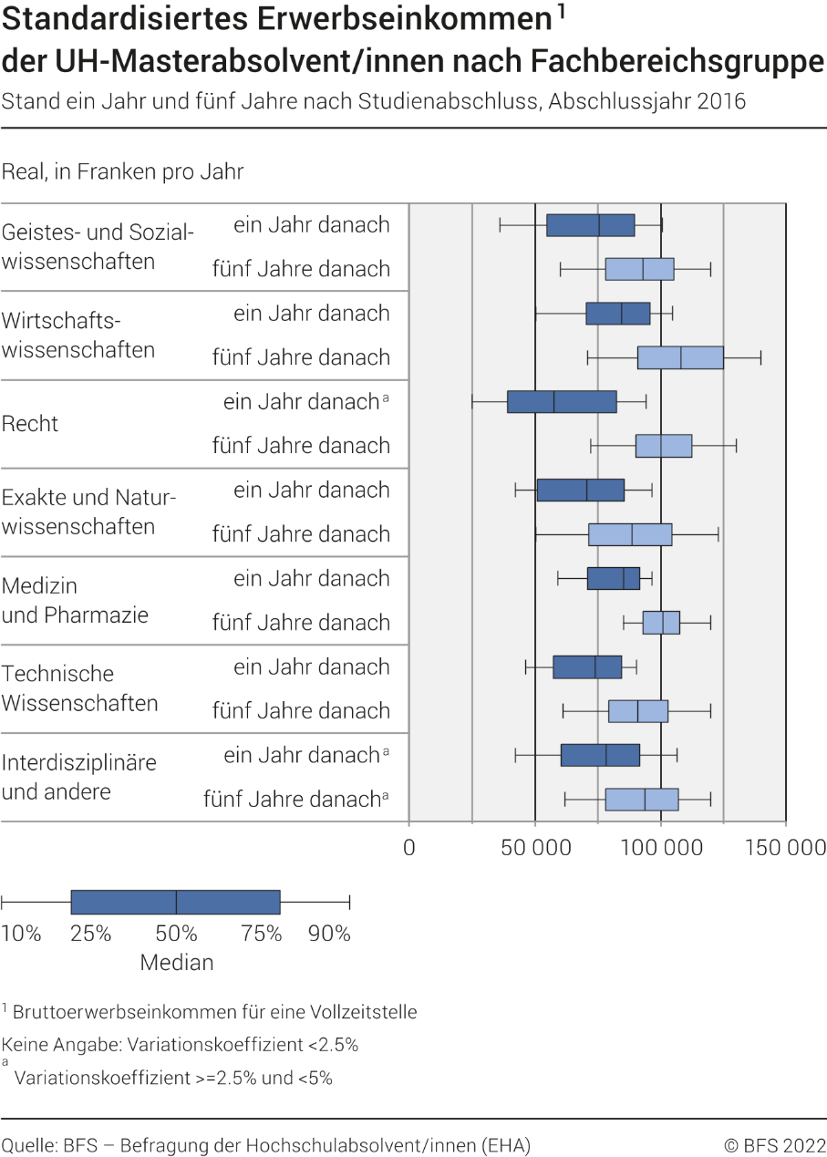 Standardisiertes Erwerbseinkommen der UH-Masterabsolvent/innen nach Fachbereichsgruppe (in Franken pro Jahr). Stand ein Jahr und fünf Jahre nach Studienabschluss