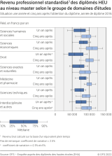 Revenu professionnel standardisé des diplômés HEU au niveau master selon le groupe de domaines d'études (en francs suisse par an). Situation une année et cinq ans après l'obtention du diplôme