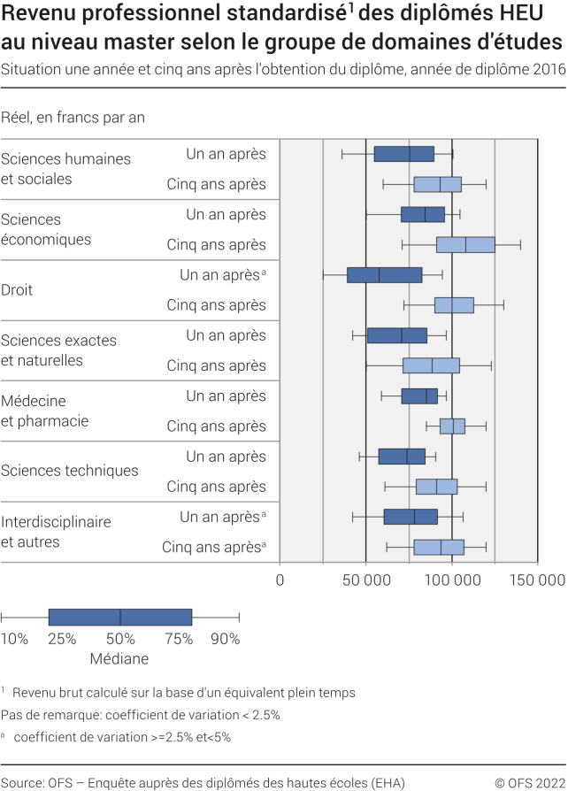 Revenu professionnel standardisé des diplômés HEU au niveau master selon le groupe de domaines d'études (en francs suisse par an). Situation une année et cinq ans après l'obtention du diplôme