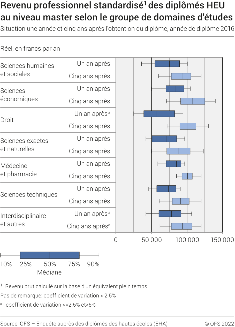 Revenu professionnel standardisé des diplômés HEU au niveau master selon le groupe de domaines d'études (en francs suisse par an). Situation une année et cinq ans après l'obtention du diplôme