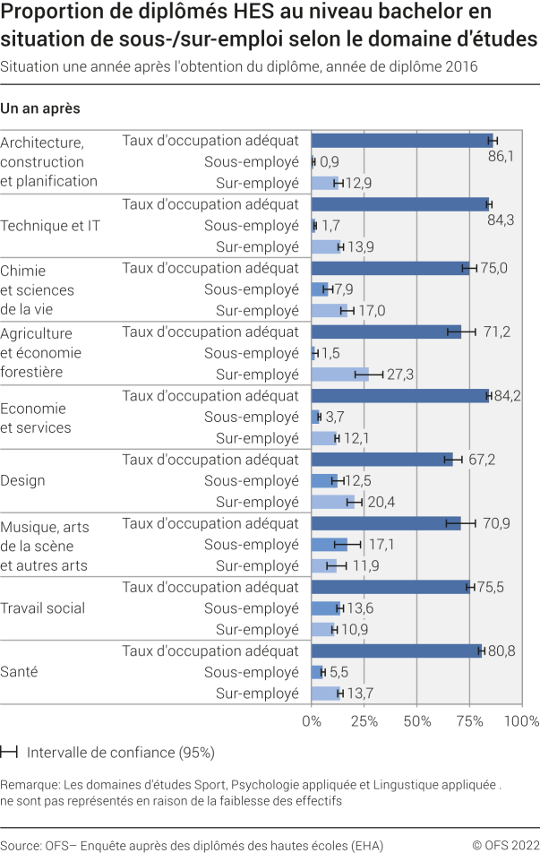 Proportion de diplômés HES au niveau bachelor en situation de sous-/sur-emploi selon le domaine d'études. Situation une année après l'obtention du diplôme