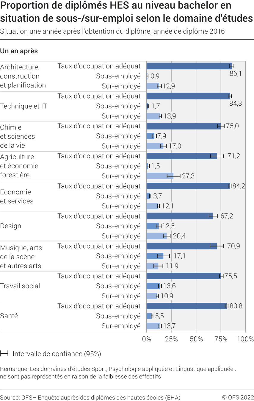 Proportion de diplômés HES au niveau bachelor en situation de sous-/sur-emploi selon le domaine d'études. Situation une année après l'obtention du diplôme