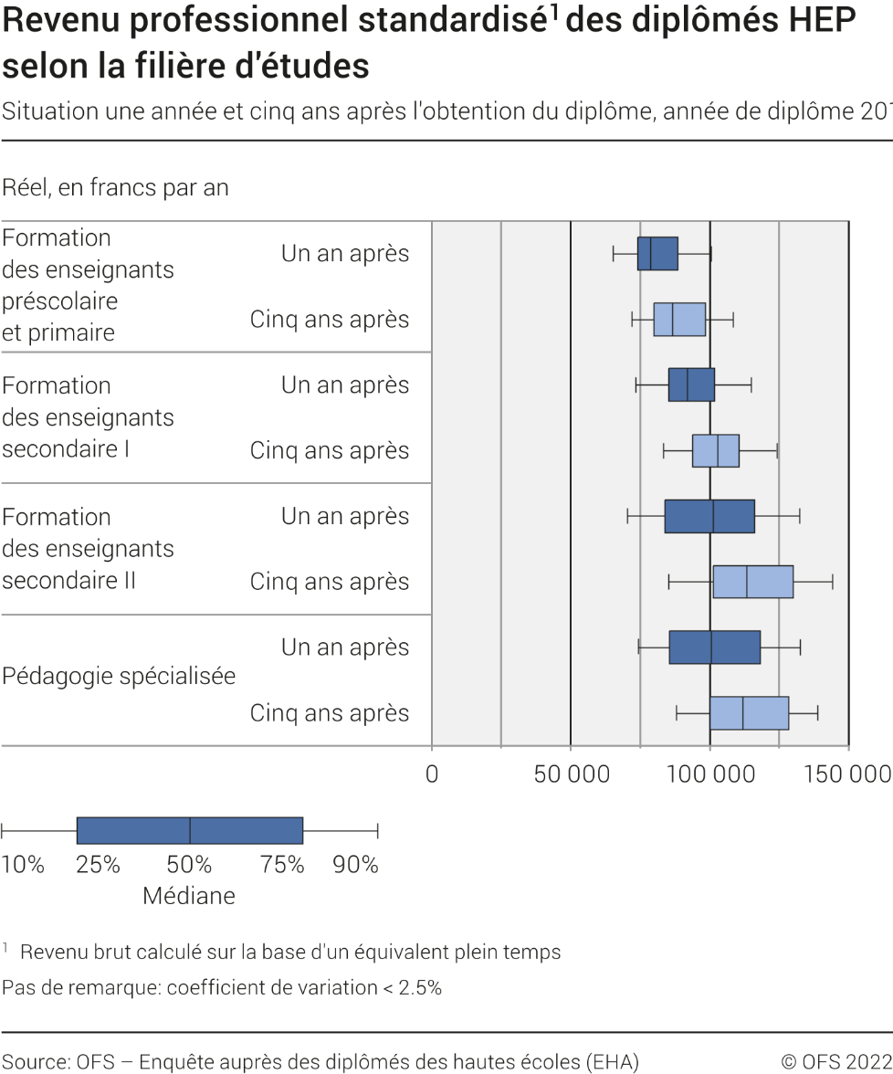 Revenu professionnel standardisé des diplômés HEP selon la filière d'études (en francs suisse par an). Situation une année et cinq ans après l'obtention du diplôme