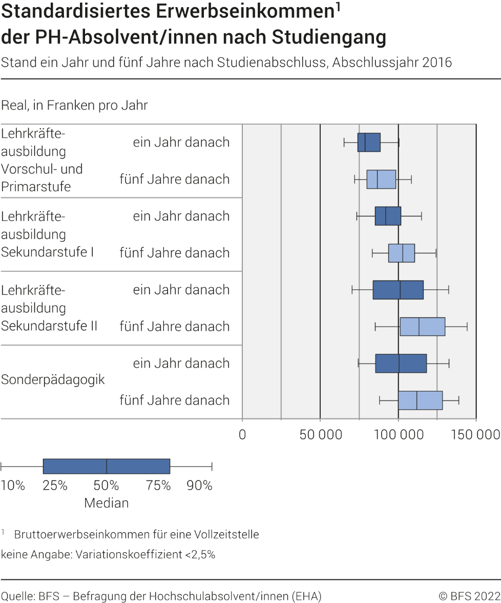 Standardisiertes Erwerbseinkommen der PH-Absolvent/innen nach Studiengang (in Franken pro Jahr). Stand ein Jahr und fünf Jahre nach Studienabschluss