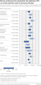 Revenu professionnel standardisé des diplômés HES au niveau bachelor selon le domaine d'études (en francs suisse par an). Situation une année et cinq ans après l'obtention du diplôme