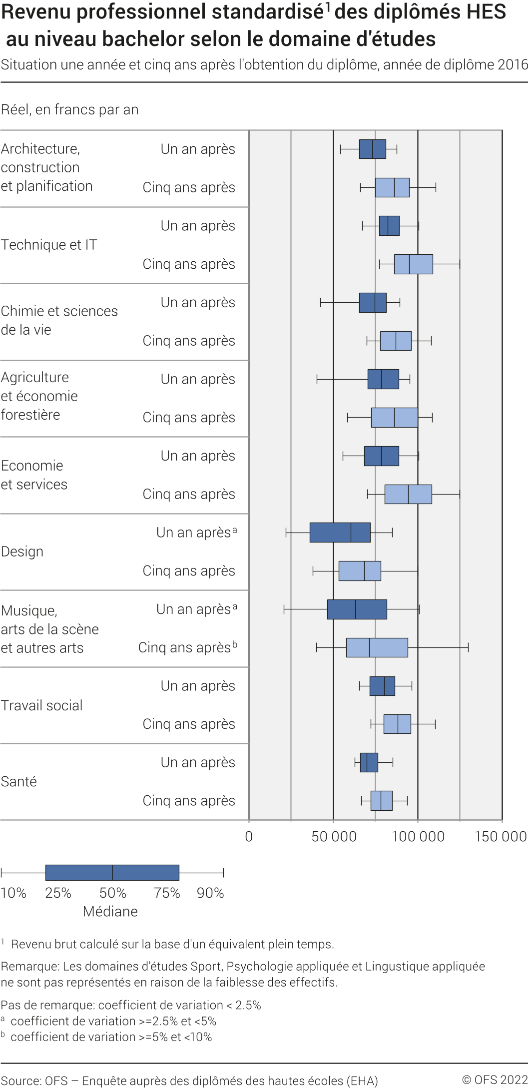 Revenu professionnel standardisé des diplômés HES au niveau bachelor selon le domaine d'études (en francs suisse par an). Situation une année et cinq ans après l'obtention du diplôme