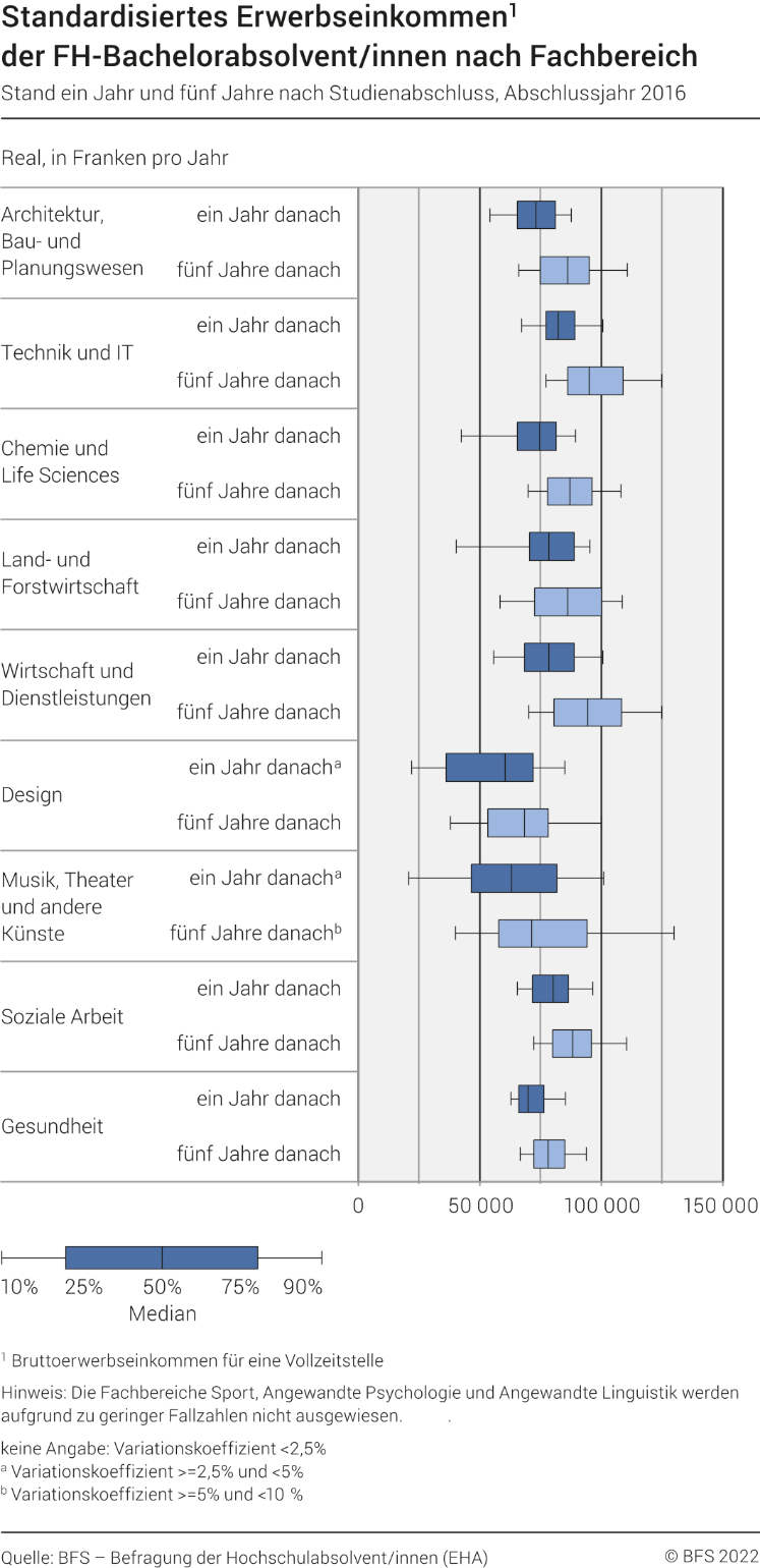 Standardisiertes Erwerbseinkommen der FH-Bachelorabsolvent/innen nach Fachbereich (in Franken pro Jahr). Stand ein Jahr und fünf Jahre nach Studienabschluss