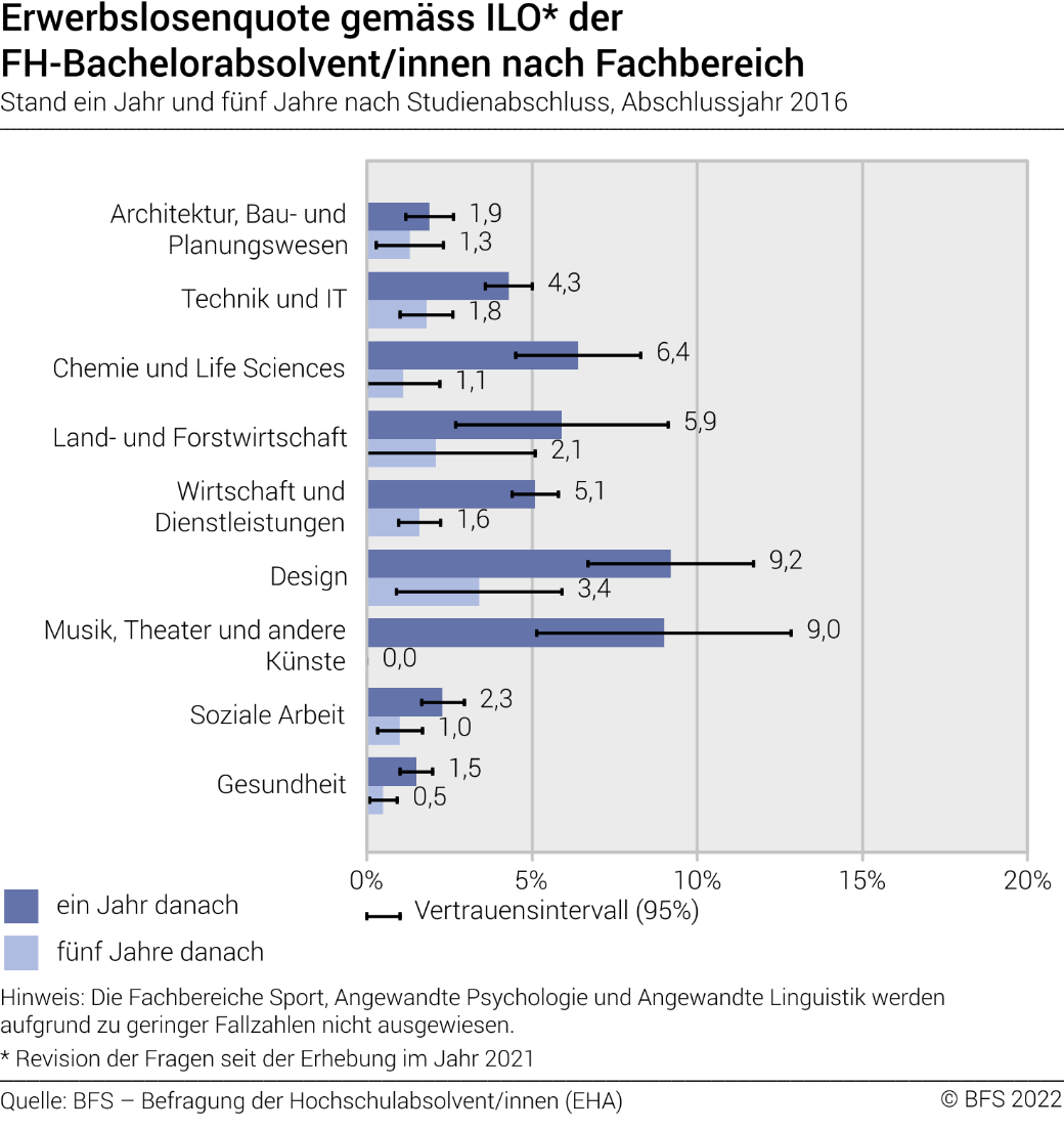 Erwerbslosenquote gemäss ILO der FH-Bachelorabsolvent/innen nach Fachbereich. Stand ein Jahr und fünf Jahre nach Studienabschluss
