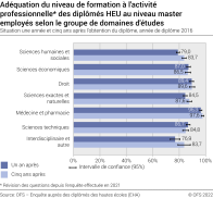 Adéquation du niveau de formation à l'activité professionnelle des diplômés HEU au niveau master employés selon le groupe de domaines d'études. Situation une année et cinq ans après l'obtention du diplôme