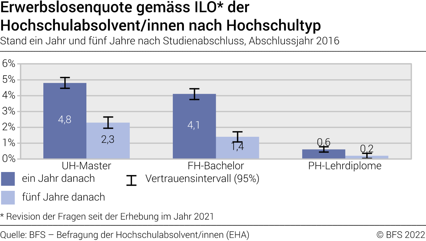 Erwerbslosenquote gemäss ILO der Hochschulabsolvent/innen nach Hochschultyp. Stand ein Jahr und fünf Jahre nach Studienabschluss