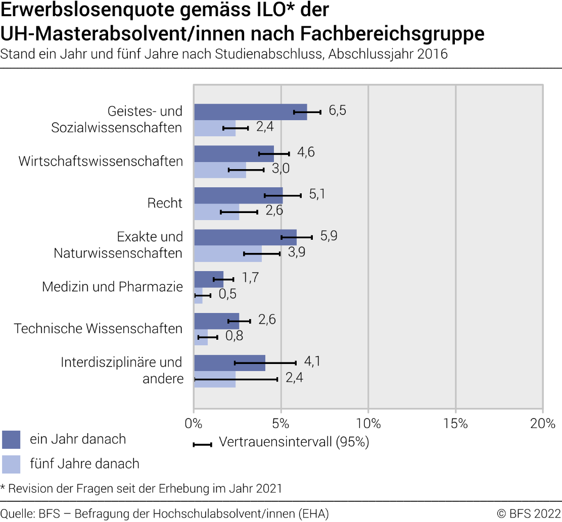 Erwerbslosenquote gemäss ILO der UH-Masterabsolvent/innen nach Fachbereichsgruppe. Stand ein Jahr und fünf Jahre nach Studienabschluss