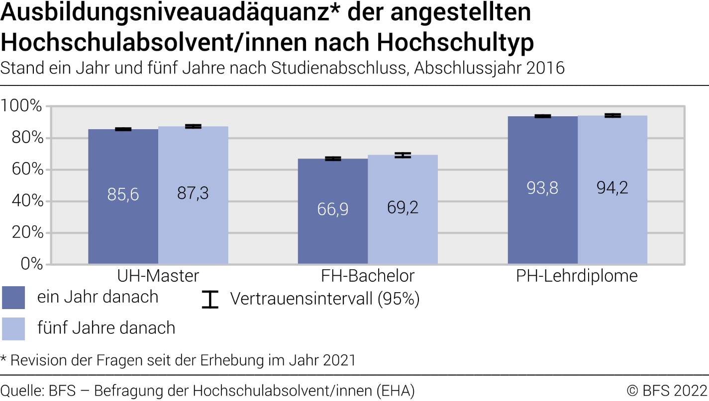 Ausbildungsniveauadäquanz der angestellten Hochschulabsolvent/innen nach Hochschultyp. Stand ein Jahr und fünf Jahre nach Studienabschluss
