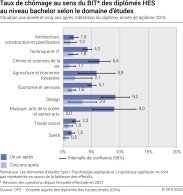 Taux de chômage au sens du BIT des diplômés HES au niveau bachelor selon le domaine d'études. Situation une année et cinq ans après l'obtention du diplôme